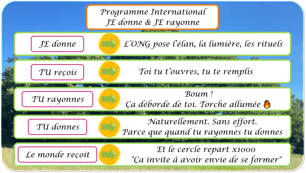 Schéma des 5 étapes du cercle vertueux du Programme International JE donne et JE rayonne - JE donne, TU reçois, TU rayonnes, TU donnes, Le monde reçoit