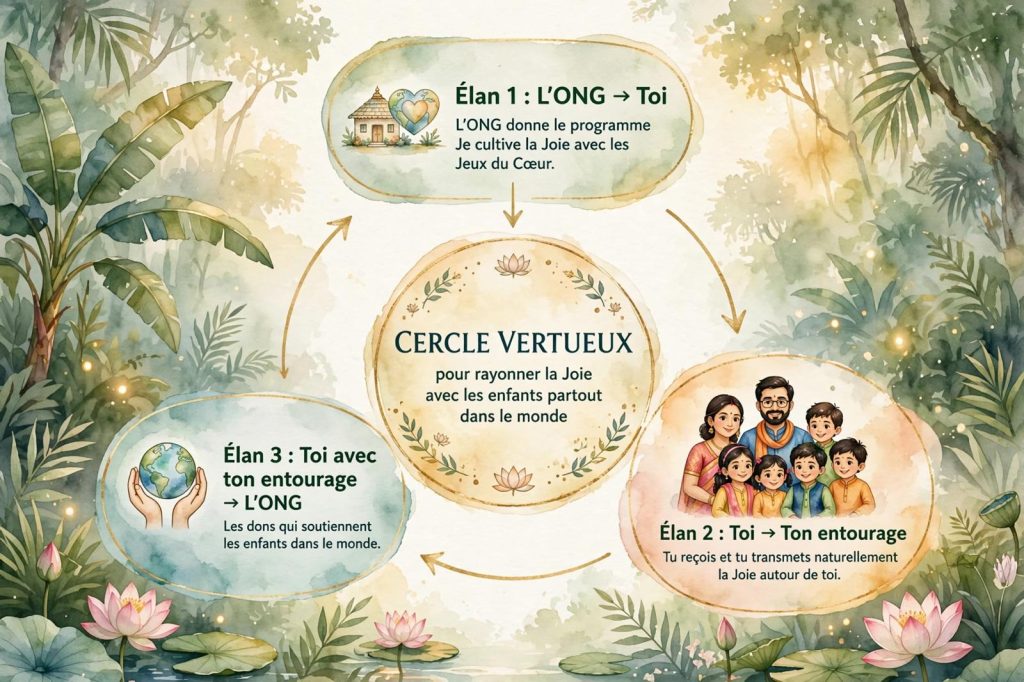 Schema du Cercle Vertueux des Arbres du Bonheur : Elan 1 L'ONG vers Toi, Elan 2 Toi vers ton entourage, Elan 3 Toi et ton entourage vers L'ONG pour soutenir les enfants dans le monde